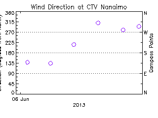 plot of weather data