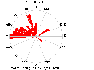 plot of weather data