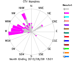 plot of weather data