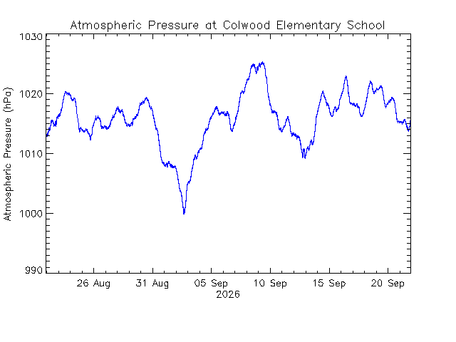 plot of weather data