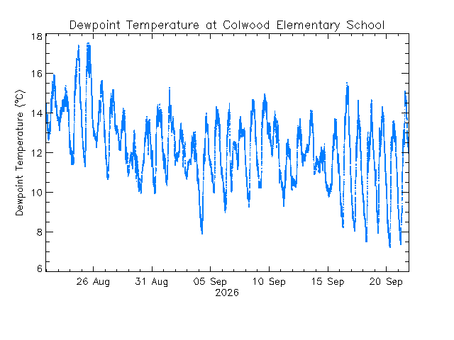 plot of weather data