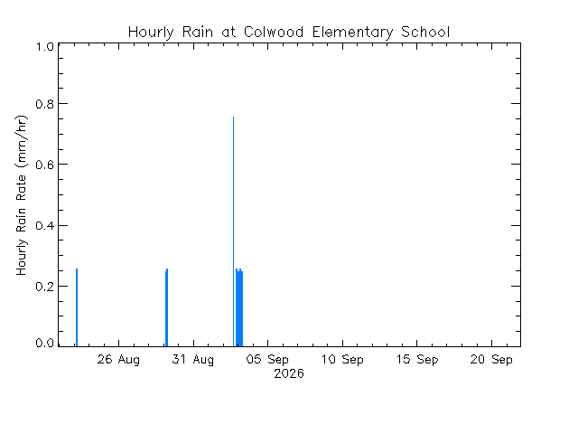 plot of weather data