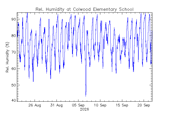 plot of weather data