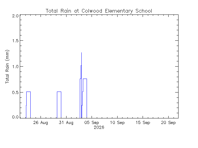 plot of weather data
