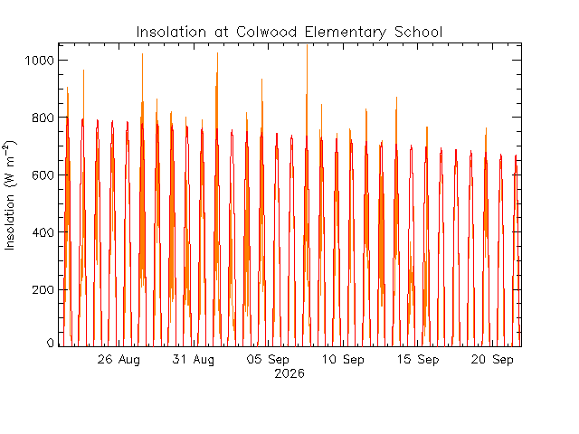 plot of weather data