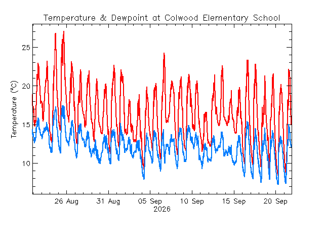 plot of weather data