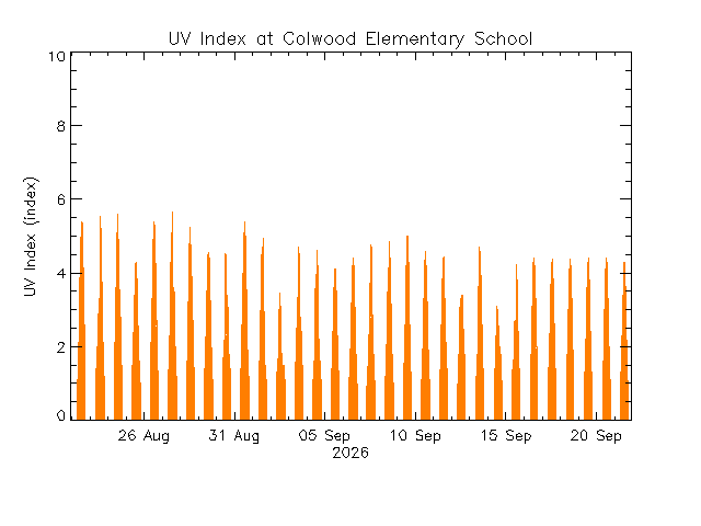 plot of weather data