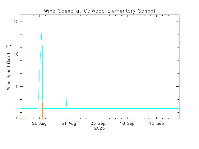 plot of weather data