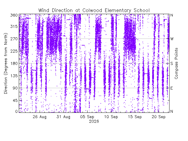 plot of weather data