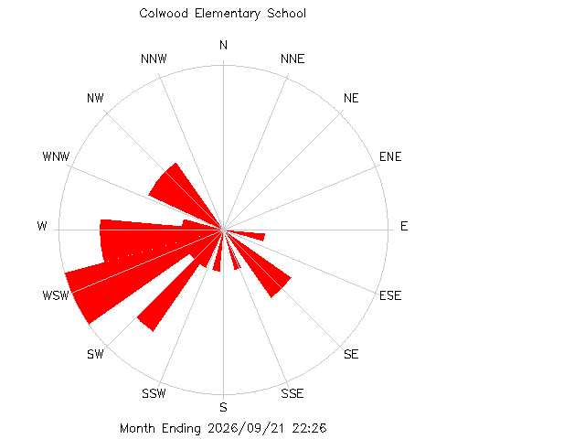 plot of weather data