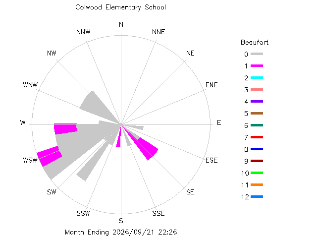 plot of weather data