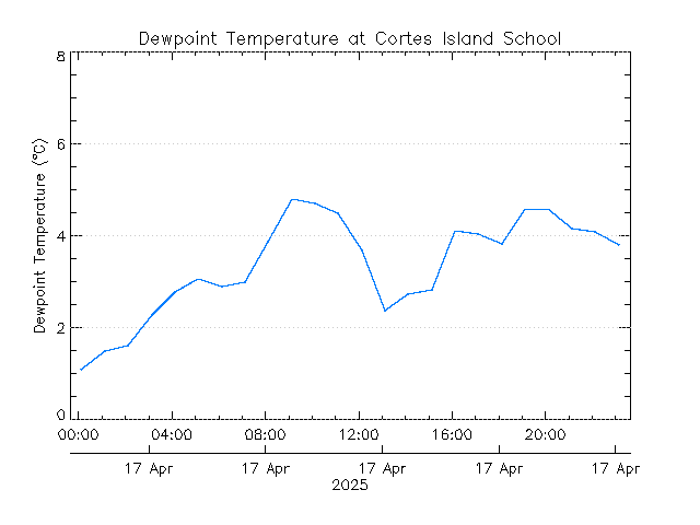 plot of weather data