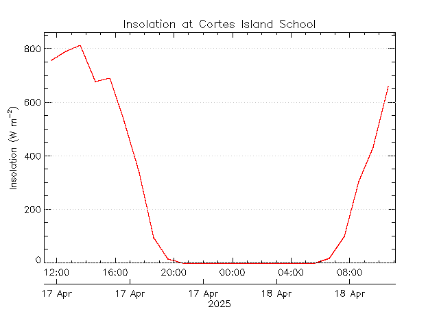 plot of weather data