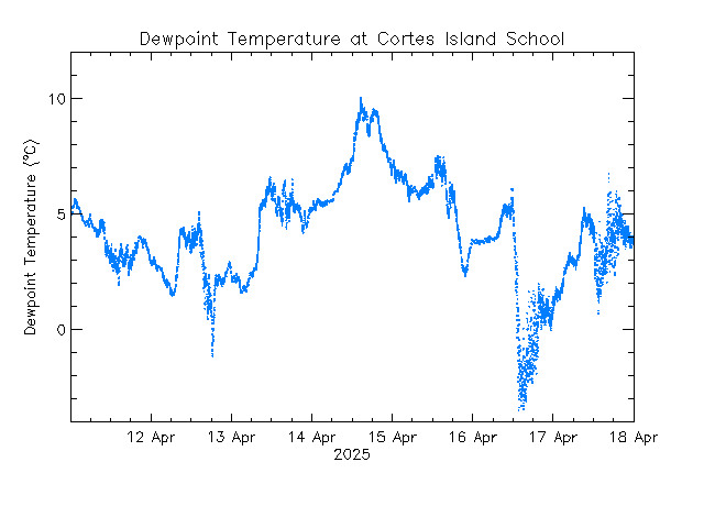 plot of weather data