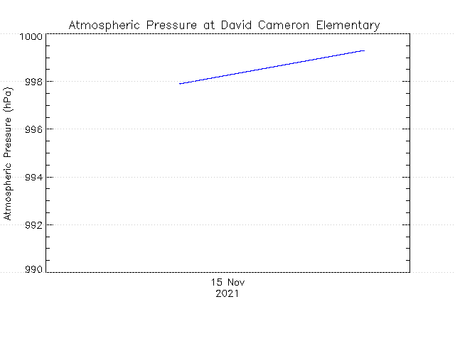 plot of weather data