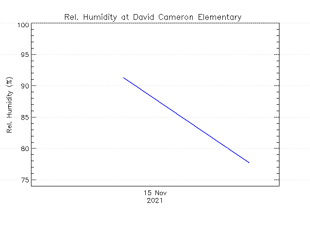 plot of weather data