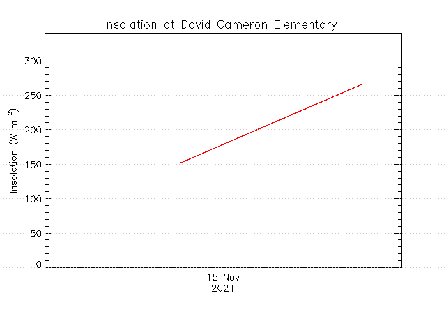 plot of weather data