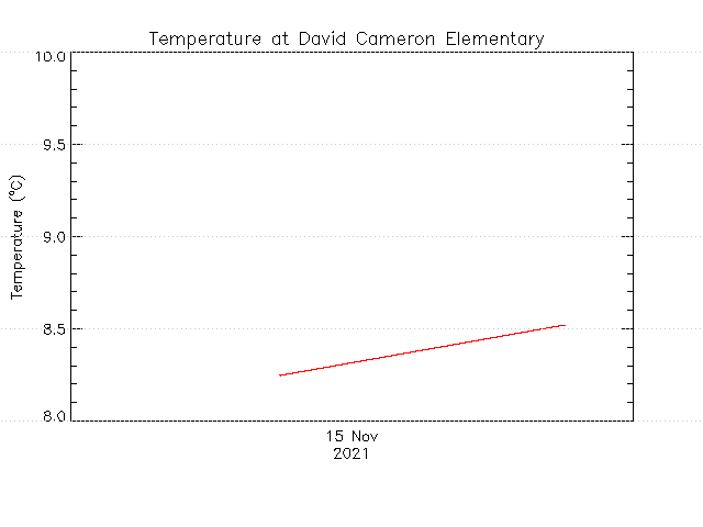 plot of weather data