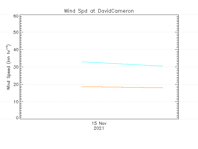 plot of weather data