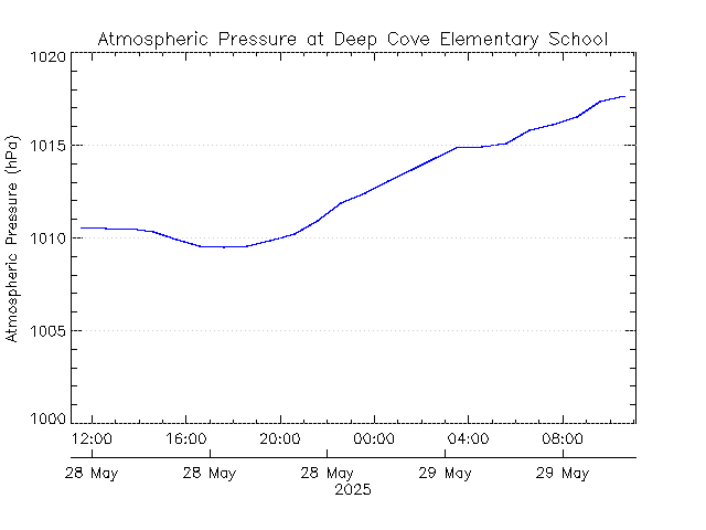 plot of weather data