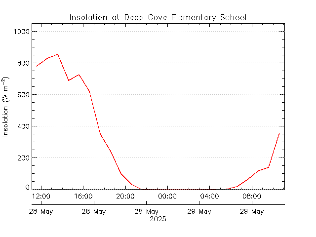 plot of weather data