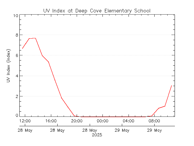 plot of weather data