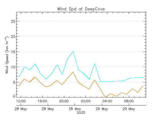plot of weather data
