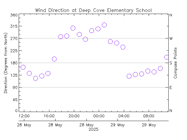 plot of weather data