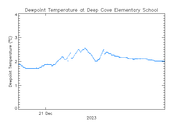 plot of weather data