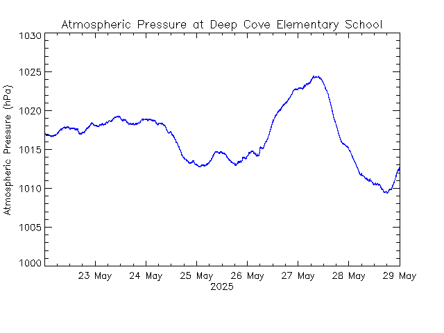 plot of weather data