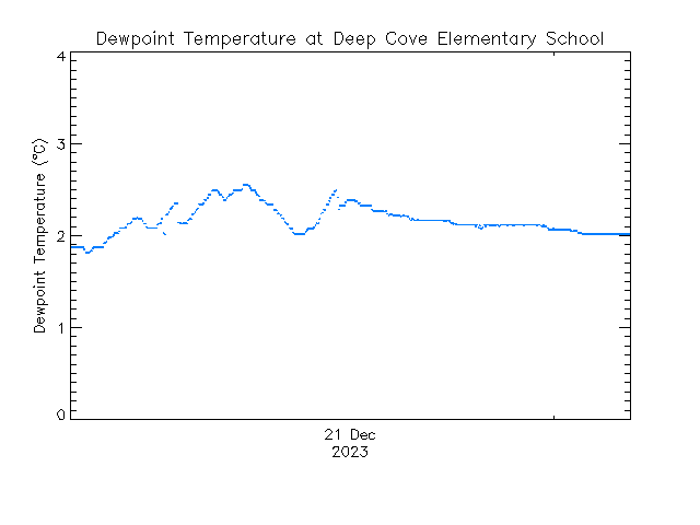 plot of weather data