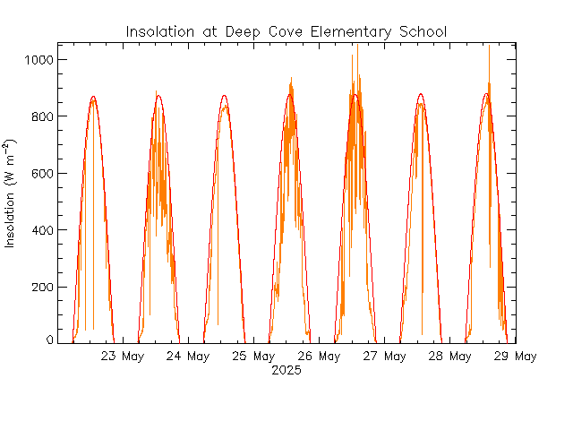 plot of weather data