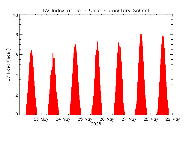plot of weather data