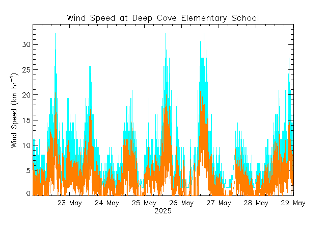 plot of weather data