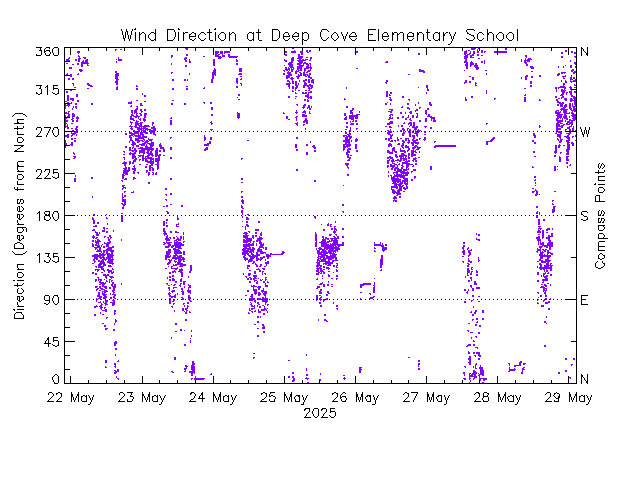 plot of weather data