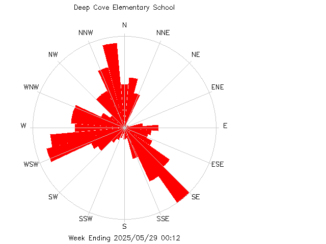plot of weather data