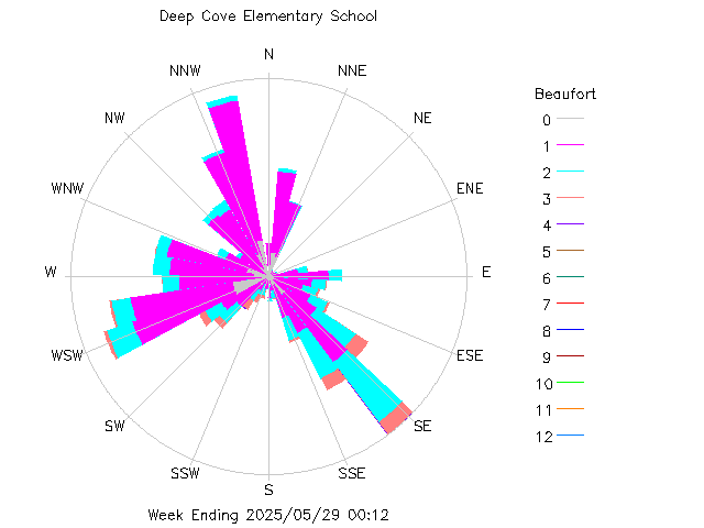 plot of weather data
