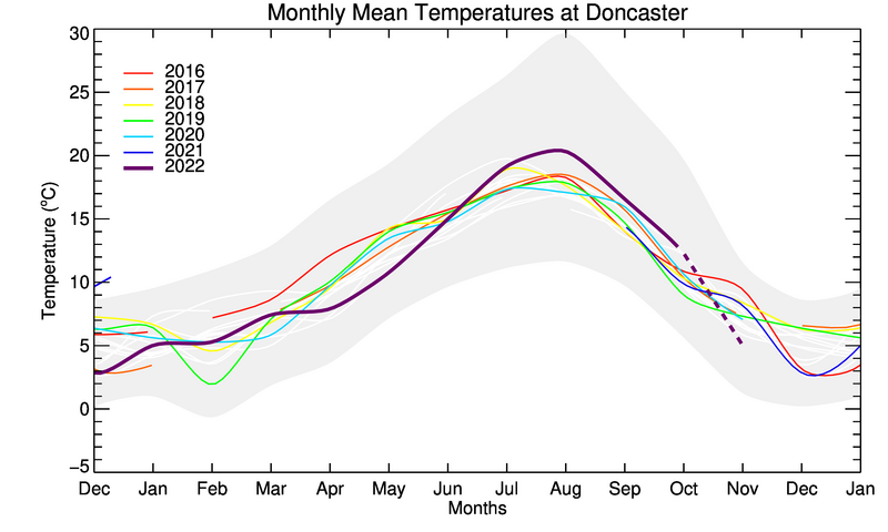 graph of monthly means