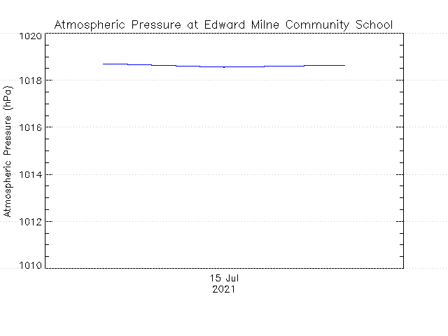 plot of weather data
