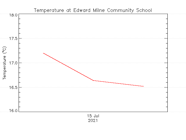 plot of weather data