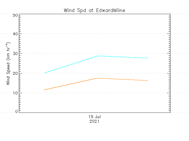 plot of weather data