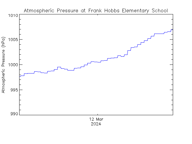 plot of weather data
