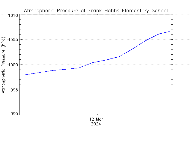 plot of weather data