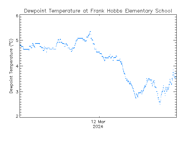 plot of weather data
