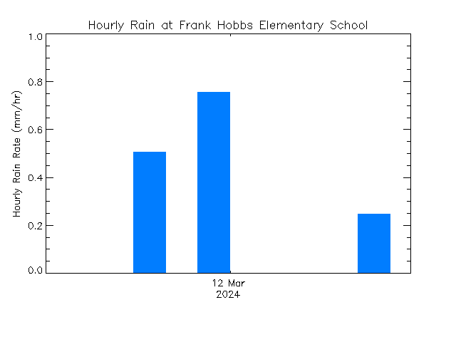 plot of weather data