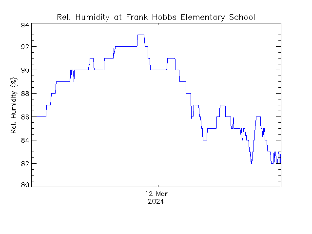 plot of weather data