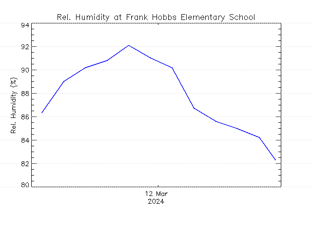 plot of weather data