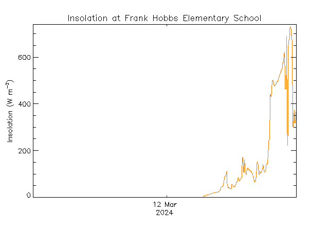 plot of weather data