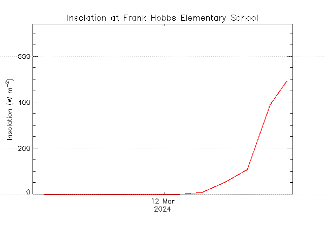 plot of weather data