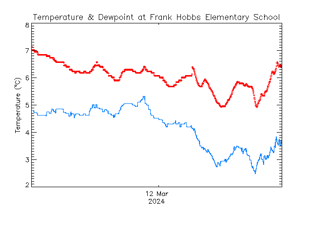 plot of weather data